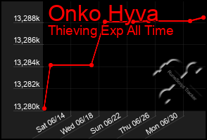 Total Graph of Onko Hyva