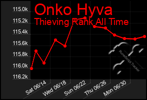 Total Graph of Onko Hyva