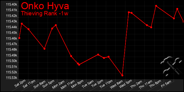 Last 7 Days Graph of Onko Hyva