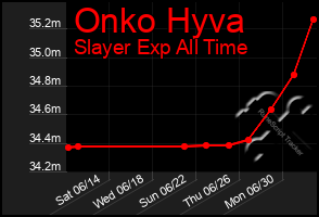 Total Graph of Onko Hyva