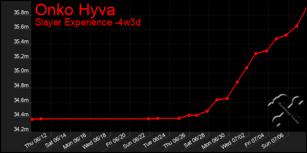 Last 31 Days Graph of Onko Hyva
