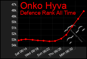 Total Graph of Onko Hyva