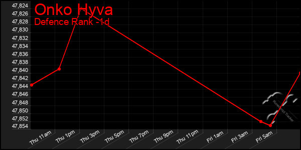 Last 24 Hours Graph of Onko Hyva