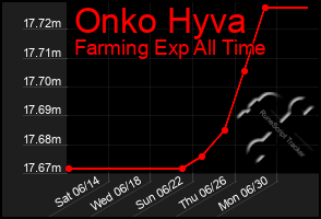 Total Graph of Onko Hyva