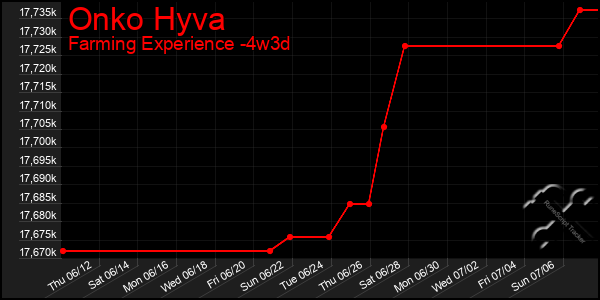 Last 31 Days Graph of Onko Hyva