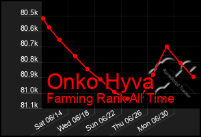 Total Graph of Onko Hyva