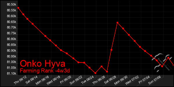 Last 31 Days Graph of Onko Hyva