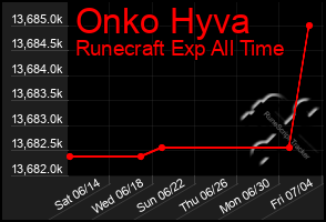 Total Graph of Onko Hyva