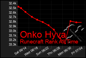 Total Graph of Onko Hyva
