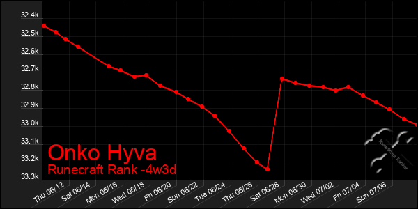 Last 31 Days Graph of Onko Hyva