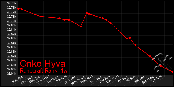 Last 7 Days Graph of Onko Hyva