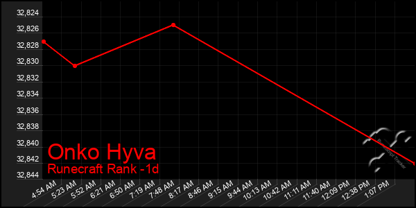 Last 24 Hours Graph of Onko Hyva