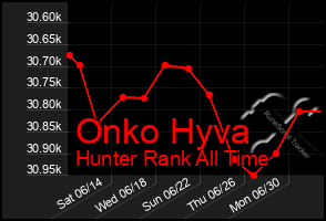 Total Graph of Onko Hyva