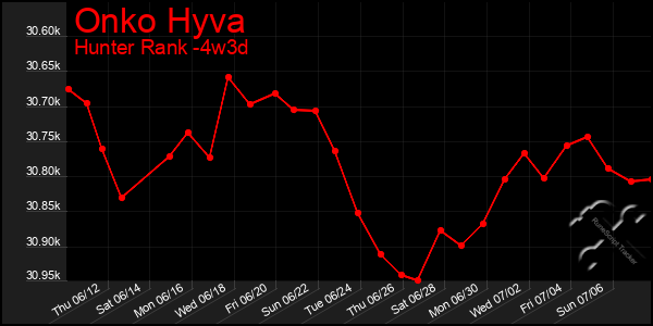 Last 31 Days Graph of Onko Hyva