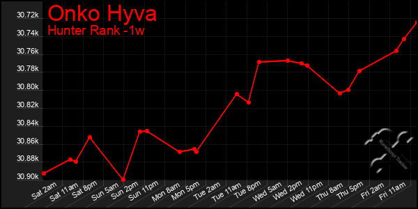 Last 7 Days Graph of Onko Hyva
