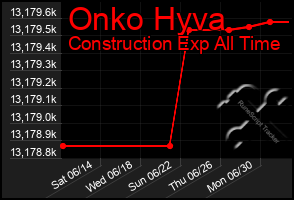 Total Graph of Onko Hyva