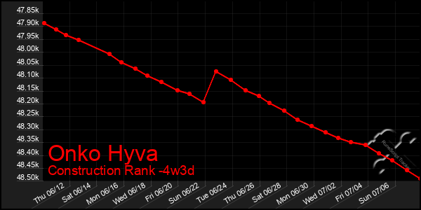 Last 31 Days Graph of Onko Hyva