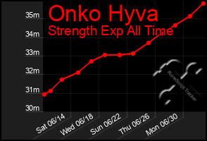 Total Graph of Onko Hyva