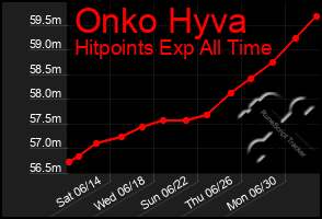 Total Graph of Onko Hyva