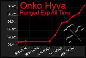 Total Graph of Onko Hyva