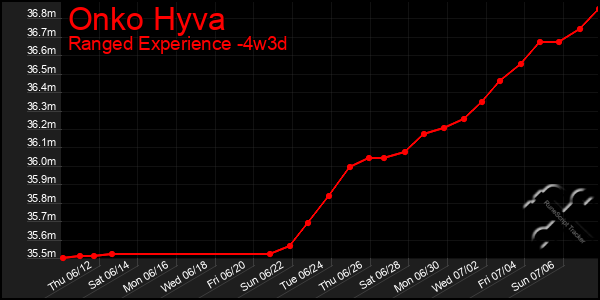 Last 31 Days Graph of Onko Hyva