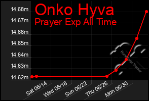 Total Graph of Onko Hyva