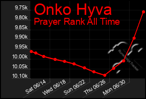 Total Graph of Onko Hyva