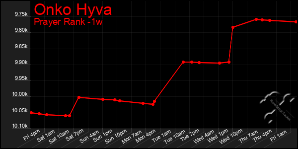 Last 7 Days Graph of Onko Hyva