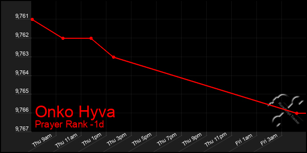 Last 24 Hours Graph of Onko Hyva