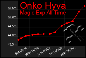 Total Graph of Onko Hyva