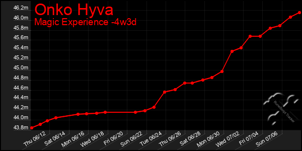 Last 31 Days Graph of Onko Hyva