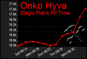 Total Graph of Onko Hyva