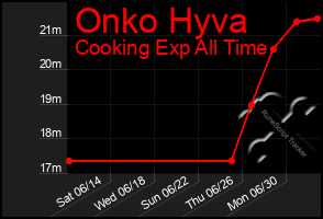 Total Graph of Onko Hyva