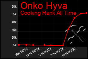 Total Graph of Onko Hyva