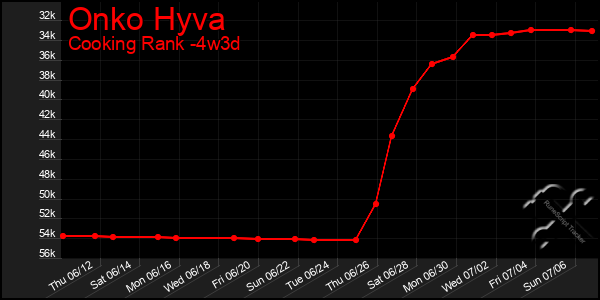 Last 31 Days Graph of Onko Hyva