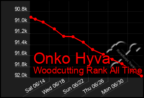 Total Graph of Onko Hyva