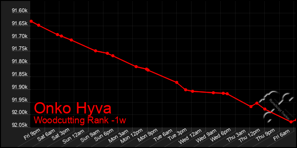 Last 7 Days Graph of Onko Hyva