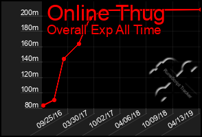 Total Graph of Online Thug