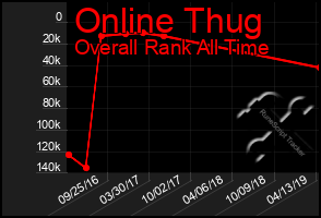 Total Graph of Online Thug