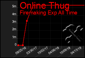 Total Graph of Online Thug