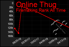 Total Graph of Online Thug