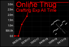 Total Graph of Online Thug