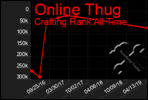 Total Graph of Online Thug