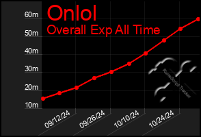 Total Graph of Onlol