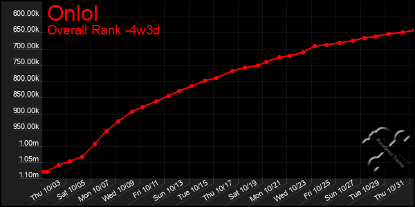 Last 31 Days Graph of Onlol