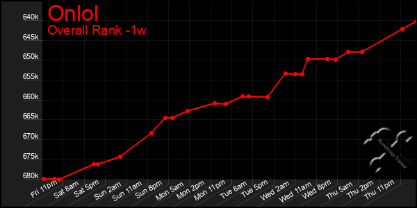 1 Week Graph of Onlol