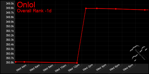 Last 24 Hours Graph of Onlol