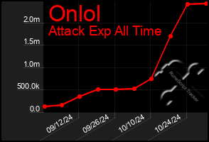 Total Graph of Onlol