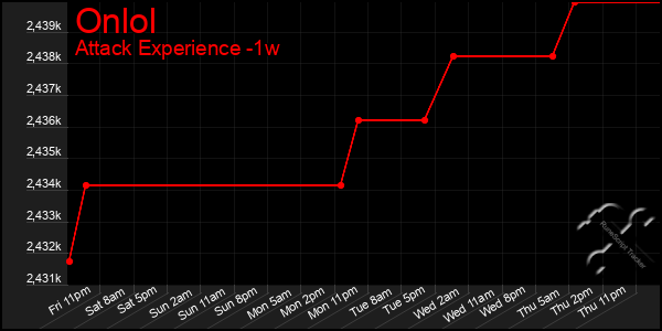 Last 7 Days Graph of Onlol