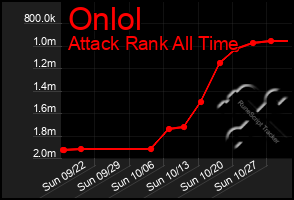 Total Graph of Onlol